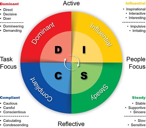 Introducing DISC Assessments .
